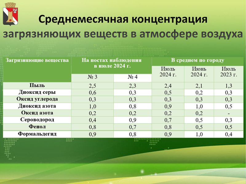 Экологическая ситуация в городе Енакиево в июле 2024 года.