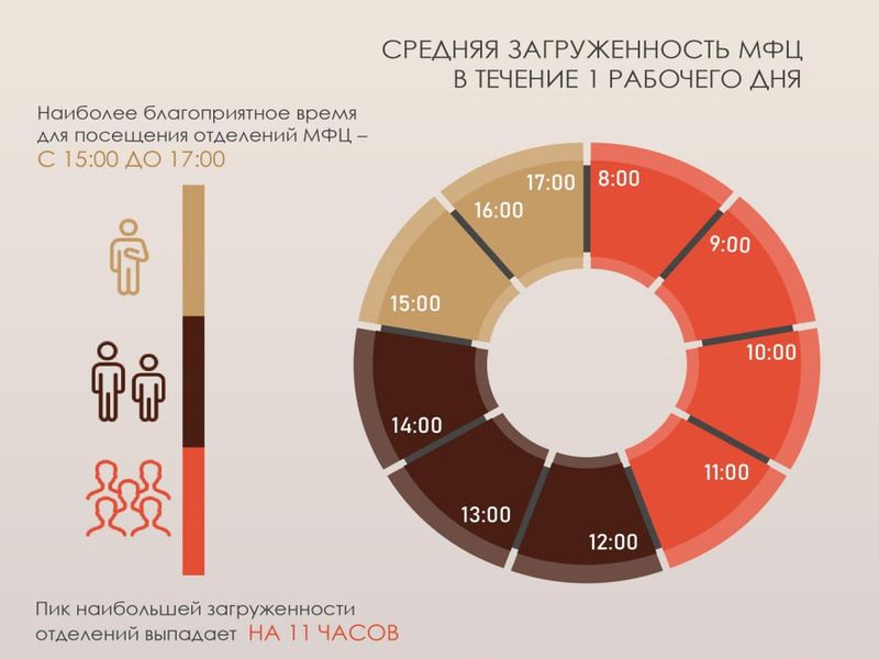 Когда лучше всего планировать свой визит в МФЦ?.